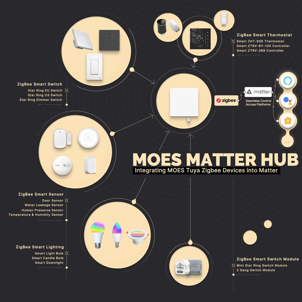MOES Smart ZigBee Matter Thread Gateway Hub Support SmartThings, Homekit, Tuya