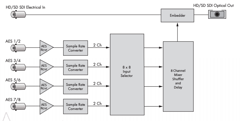 Ensemble Designs : BrightEye 73 HD/SD AES Embedder with Optical Out -8 available
