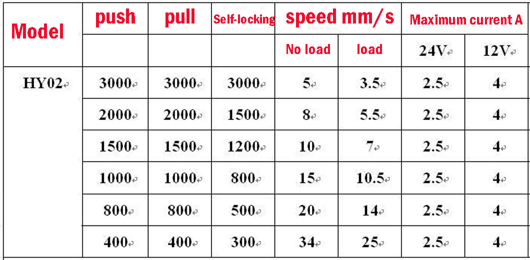 Electric Linear Actuator 400N 1500N 3000N 12V 50-1000mm Stroke Fast Speed 34mm/s
