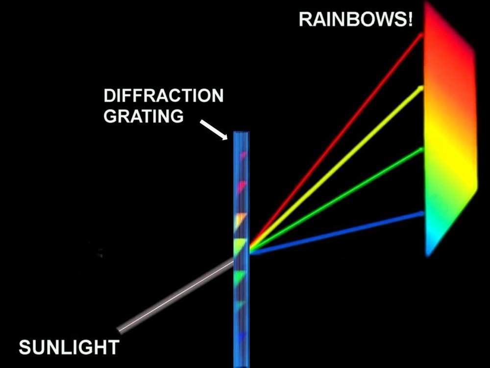 HUGE 6X6 INCH Diffraction Grating Sheet 13,500 DOUBLE AXIS Line.Laser Split LOOK