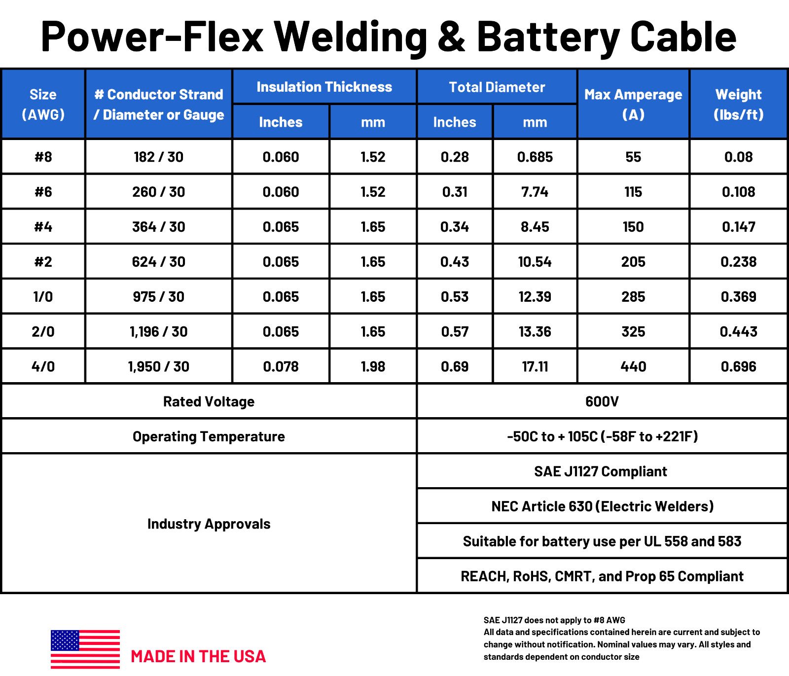 8, 6, 4, 2, 1/0, 2/0, 4/0 Gauge AWG Red & or Black Welding Battery Copper Cable