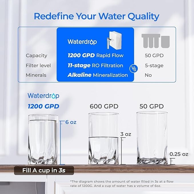 Waterdrop X12 Alkaline Mineral pH+ Reverse Osmosis System,1200 GPD Fast Flow RO