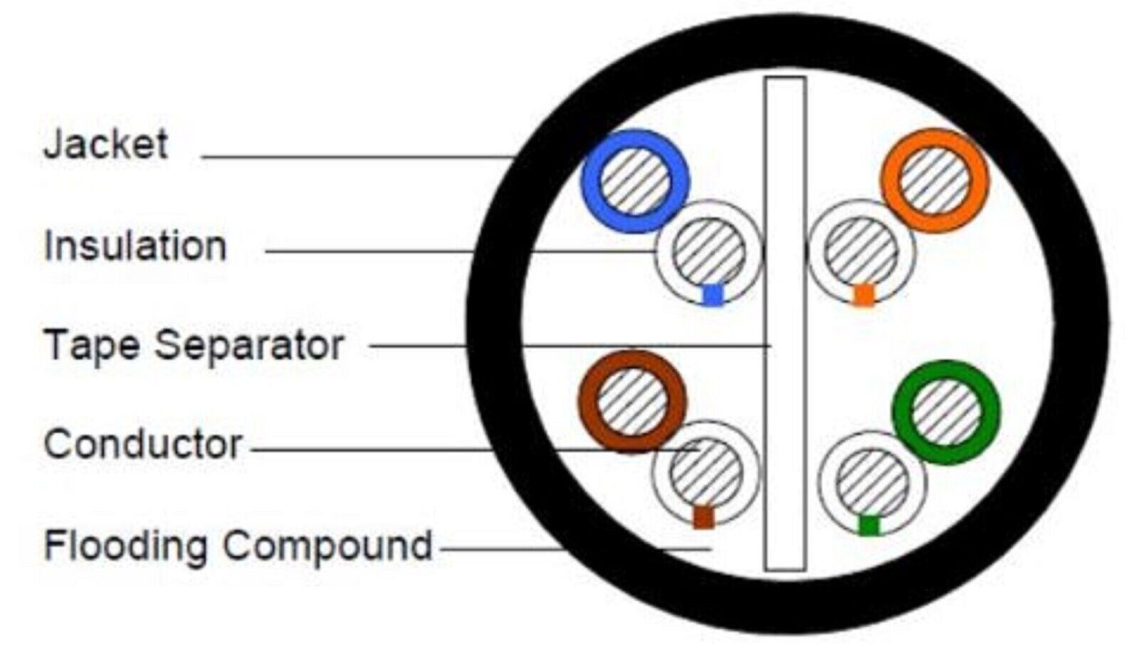 CS340 100'FT Cat6 Gel Outdoor Direct Burial USA Cable Ethernet network Copper