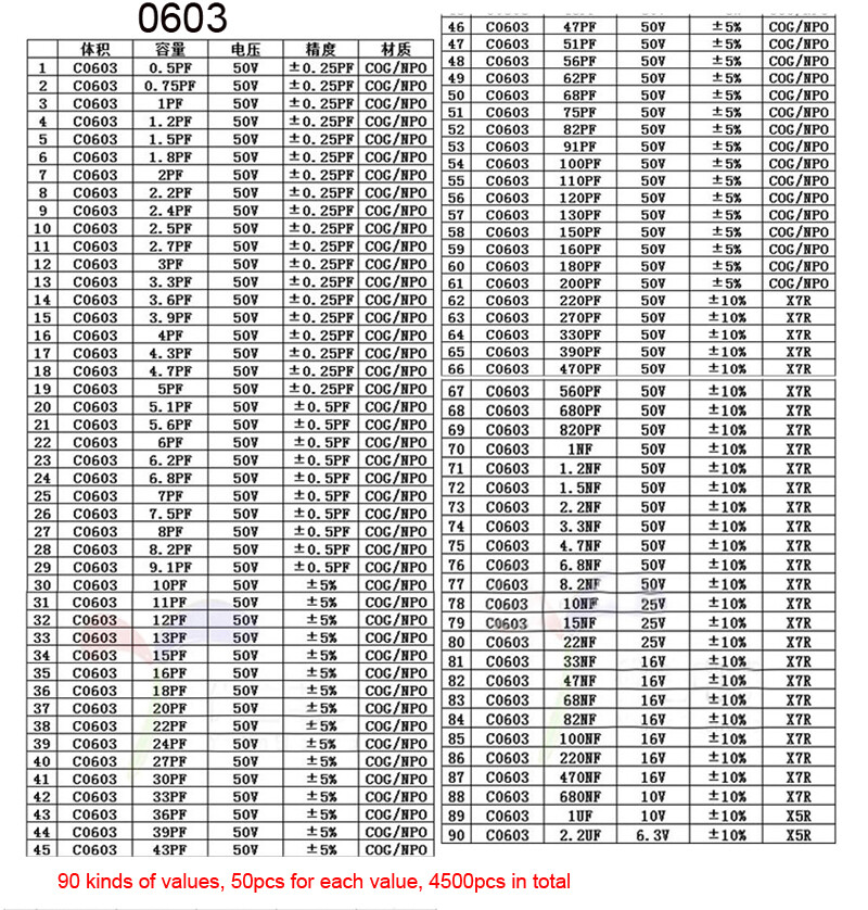 0603 SMD Capacitance Capacitor Sample Book 90 Values 50 Pcs/Value 4500pcs In All