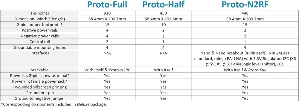 Prototyping Solderable Breadboard PCB Kit (Proto Mix Basic)