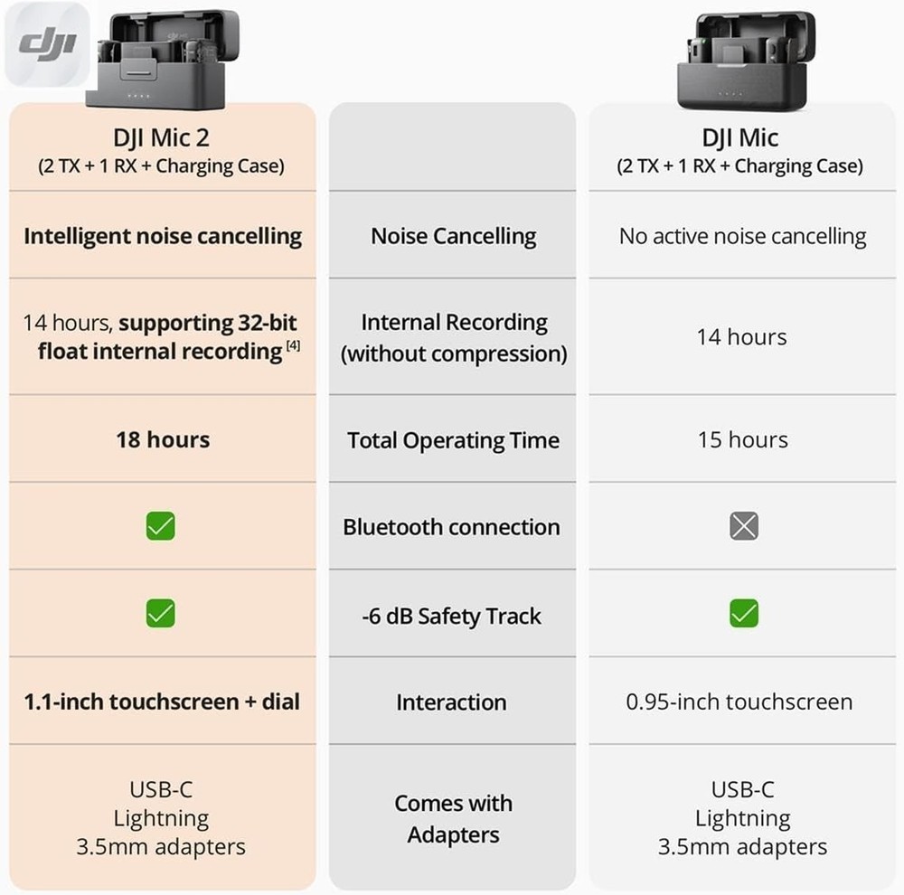 DJI Mic 2 (2TX + 1RX + ChargingCase) Advanced Mini Wireless Microphone