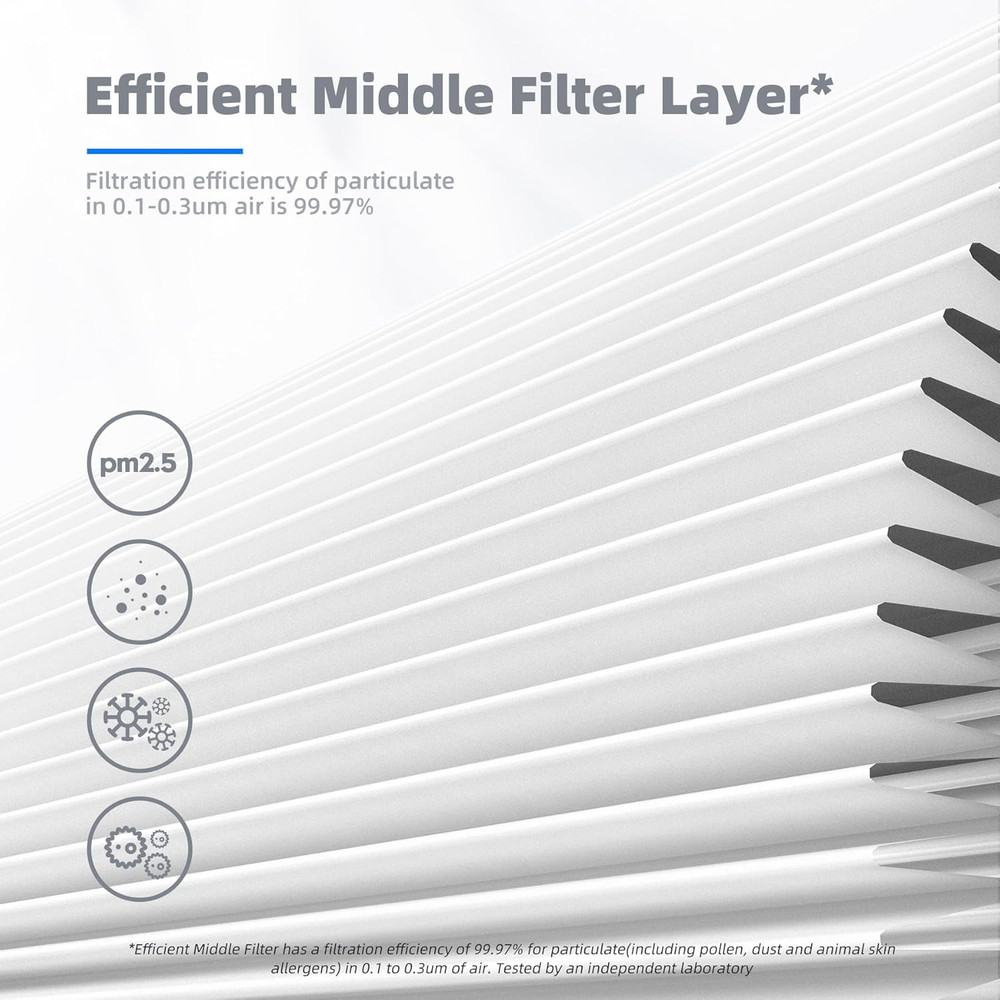 Air Purifiers with 3 Filter(1 Basic Version & 2 Pet Dander Version)