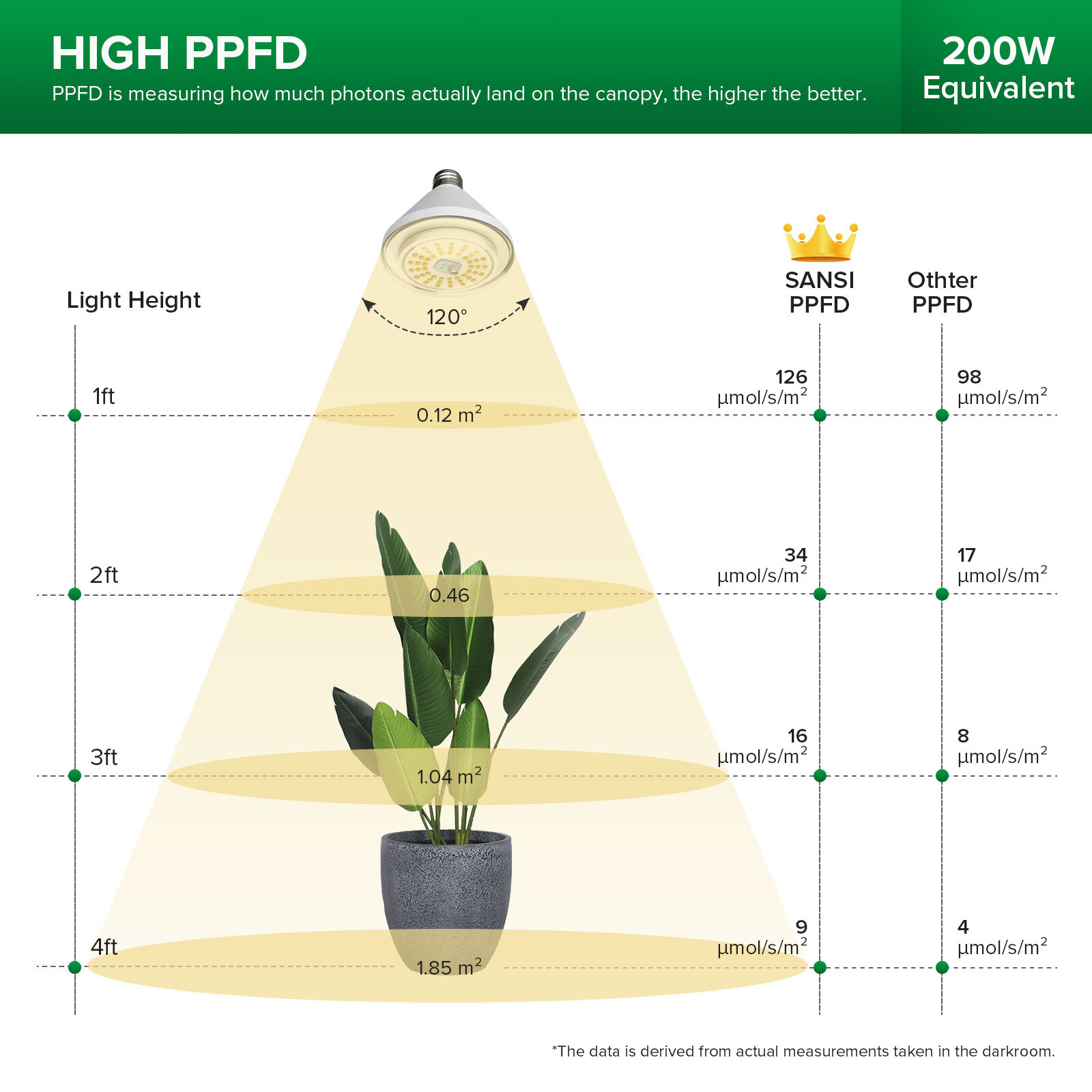 SANSI LED Grow Light Bulb 24W Full Spectrum with Red/Blue Marijuana Grow Lights