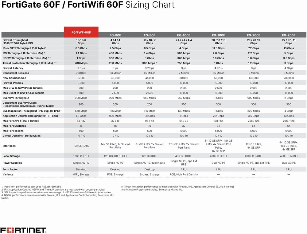 Fortinet FG-60F Fortigate-60F Network Security Firewall Initialized w/Adapter JP