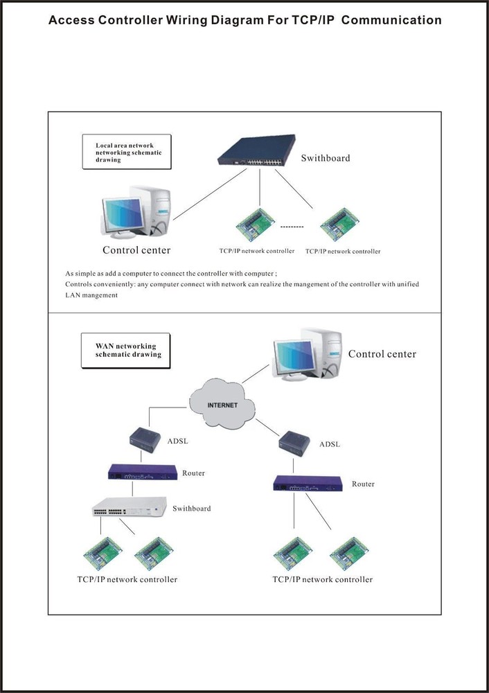 TCP/IP Network Wiegand 26 Entry Attendance Access Panel Control Board For 2 Door