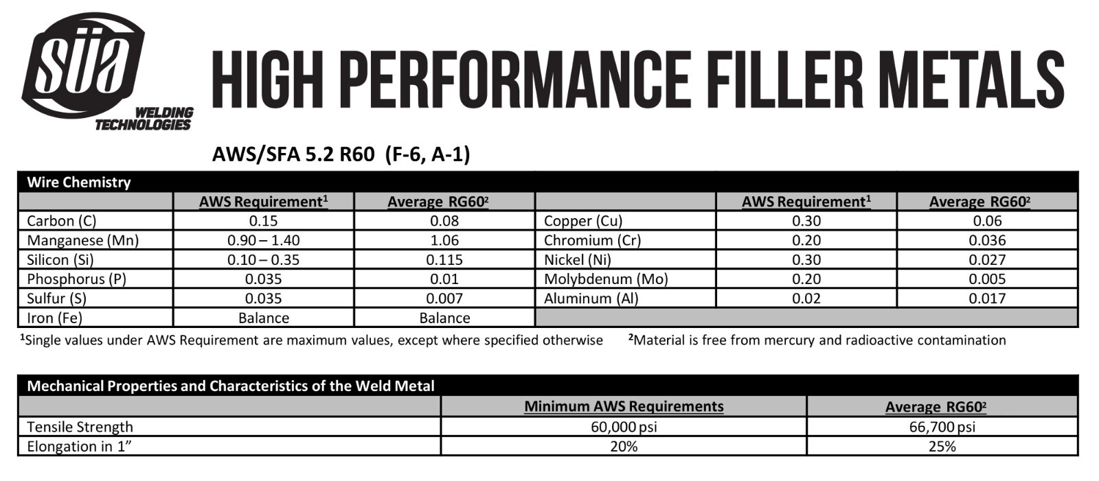 SÜA® - RG-60 - Oxy-Acetylene Carbon Steel Welding Rod (R60) - All Sizes & Qtty