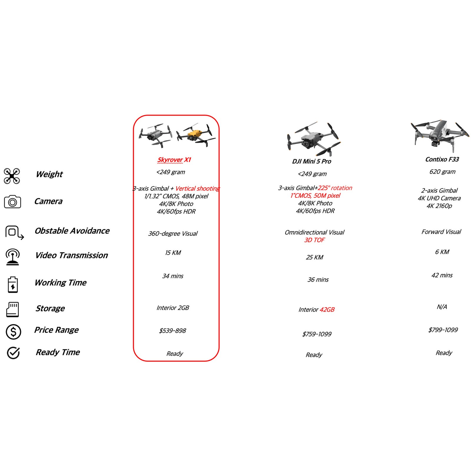 SKYROVER X1 Fly More Drone Combo Camera 4K,8K Photo,360°,3 Battery,96 Min Flight
