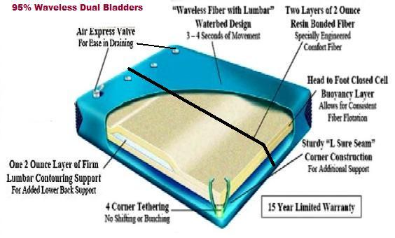 King Softsided Waterbed with Euro Top Water Mattress, Dual Heaters & Bladders