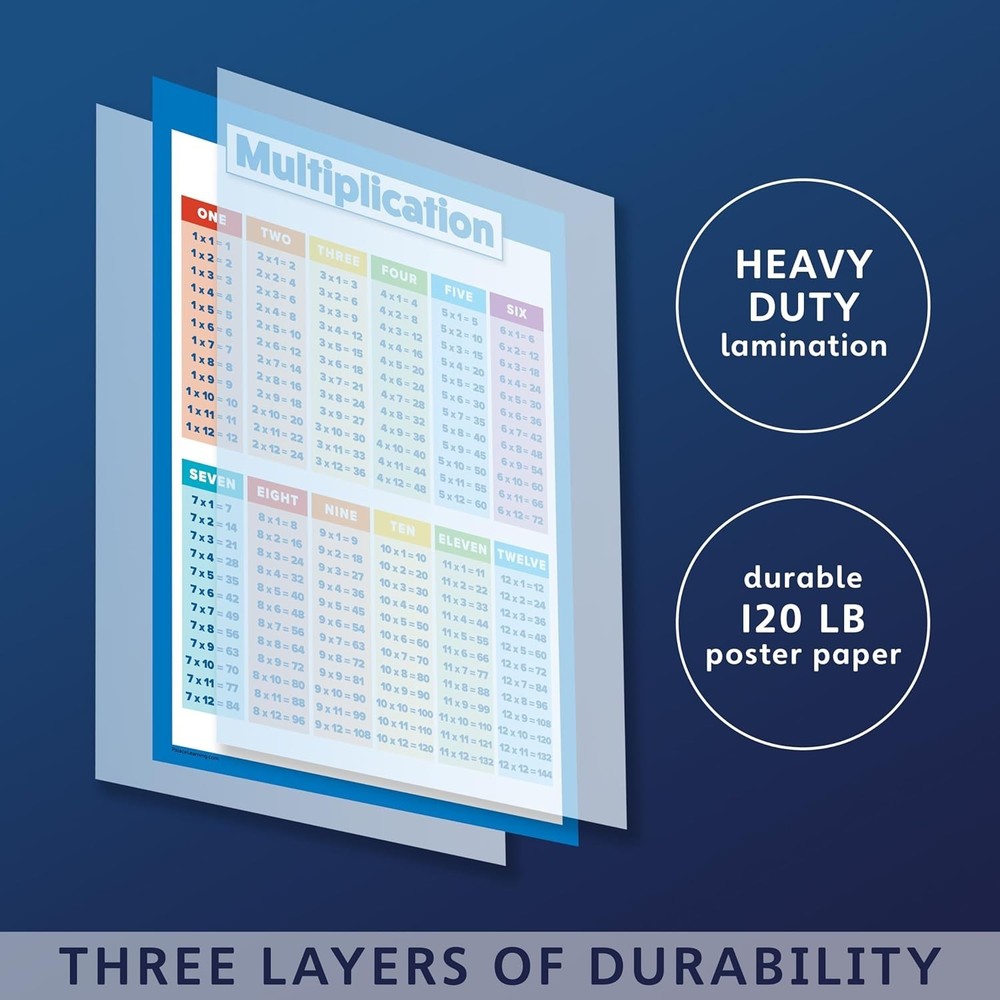 Addition and Subtraction Poster, Fully Laminated Math Table Charts, Educational
