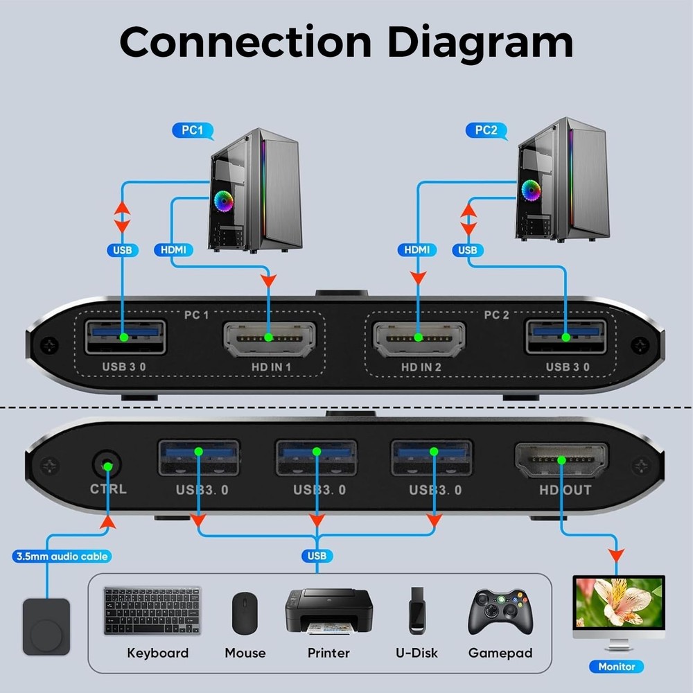 4K@60Hz HDMI Kvm Switch 1 Monitors 2 Computers, Sharing USB Devices with 3 US...