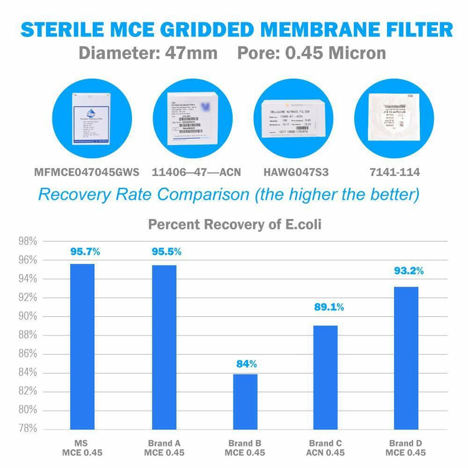MCE Gridded Membrane Filters, 47mm Diameter, 0.22 um 0.45 μm Pore Size, STERILE