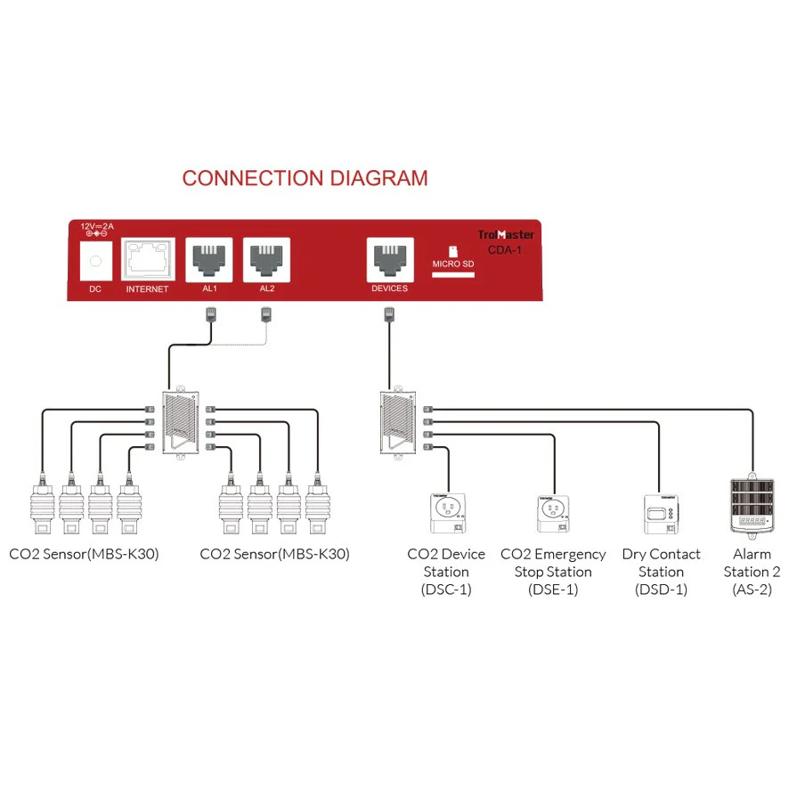 TrolMaster Carbon-X CO2 Alarm System w/ Cable Set