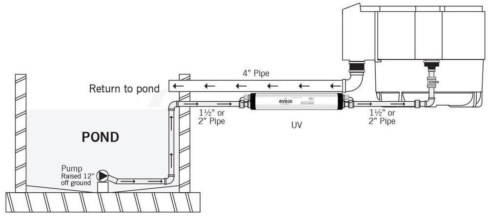 Evolution Aqua Evo 25 Watt UV Pond Clarifier UV25CE
