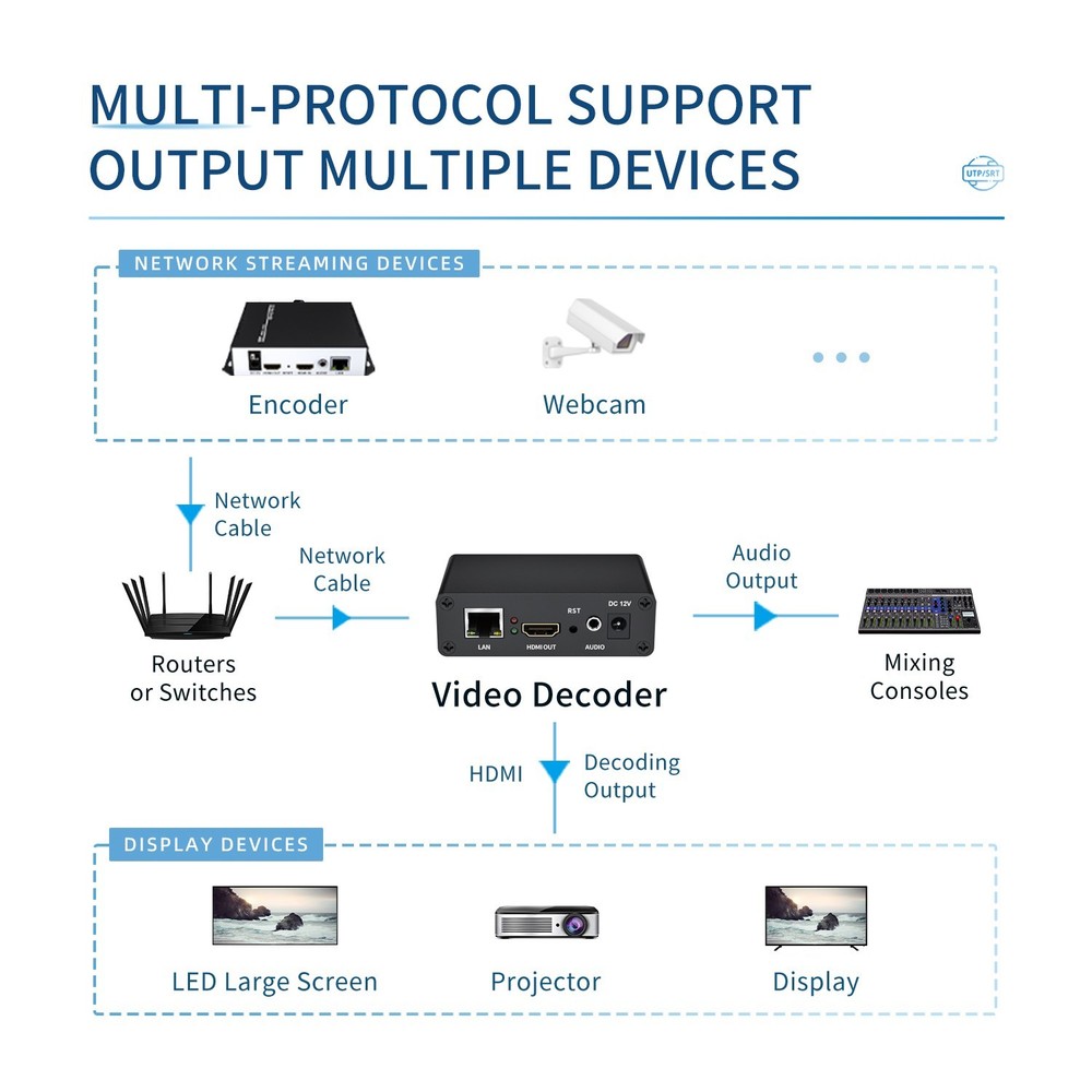 HDMI Video Decoder H.264 H.265 SRT/RTSP/RTMP/UDP LAN Decoder HD Live Streaming