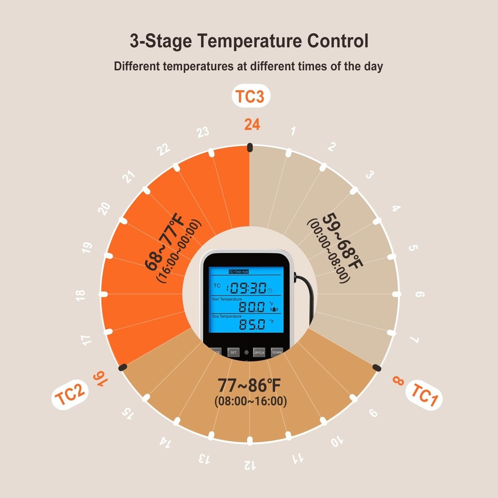 INKBIRDPLUS Plug in Thermostat Timer with Cycle Time Period Control, Heating/...