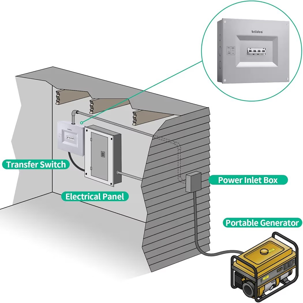Briidea Transfer Panel (60A/60A) Transfer Switch for Portable Generator 15,000w