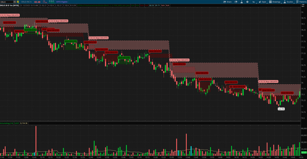 Thinkorswim Thinkscript Multi-Timeframe Price-Based Order Block Custom Indicator