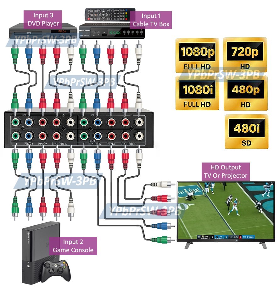 3-Port HD/SD Component Video Stereo Audio Manual Switcher