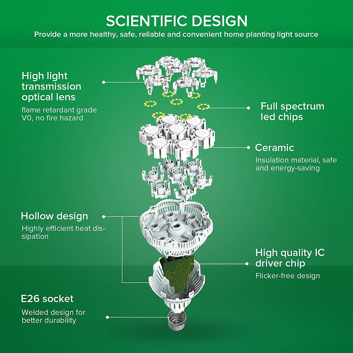 SANSI 36W/24W LED Plant Grow Light Bulb PPF 65.6 Full Spectrum Indoor Veg Bloom