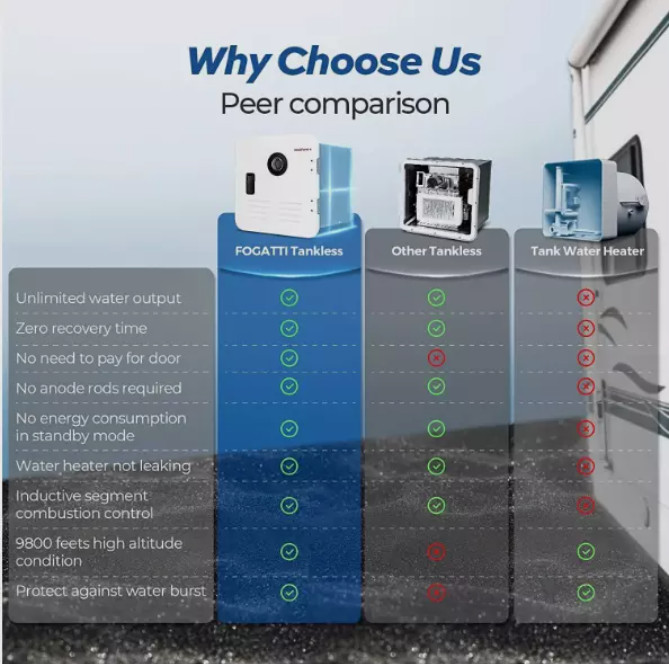 Used 2.5GPM 48,000 BTU RV Tankless Water Heater with 15x15 White Door