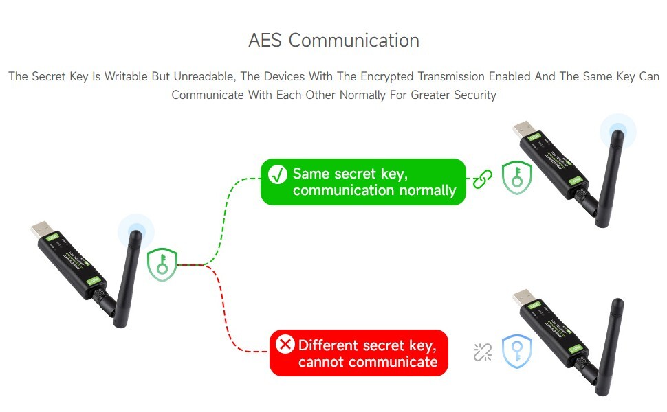 Waveshare Industry USB to LoRa Data Transfer Module Based On SX1262