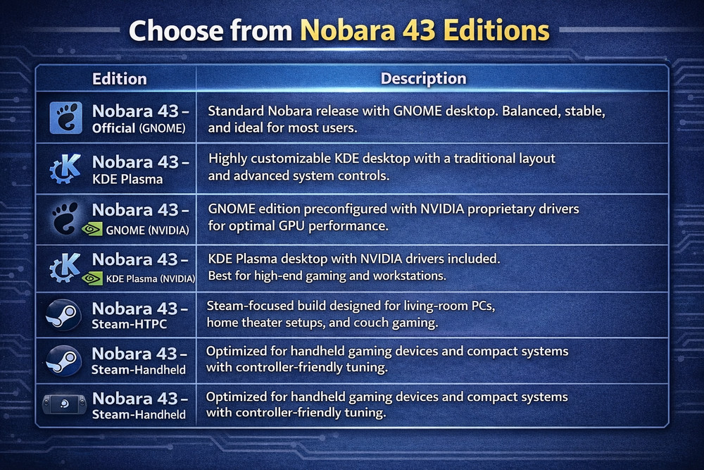 Nobara Linux 43 Bootable USB – Gaming & Performance Linux (GNOME / KDE / NVIDIA)