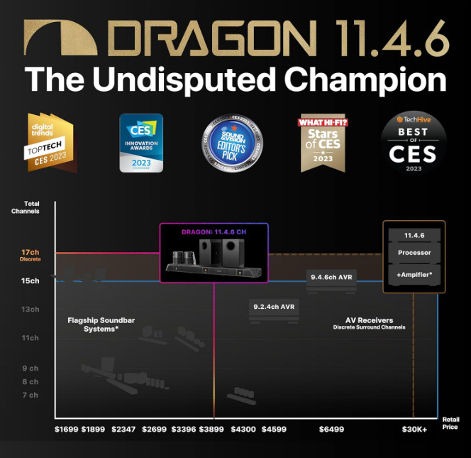 Nakamichi Dragon 11.4.6 Home Surround Sound System with Dolby Atmos & DTS:X Pro