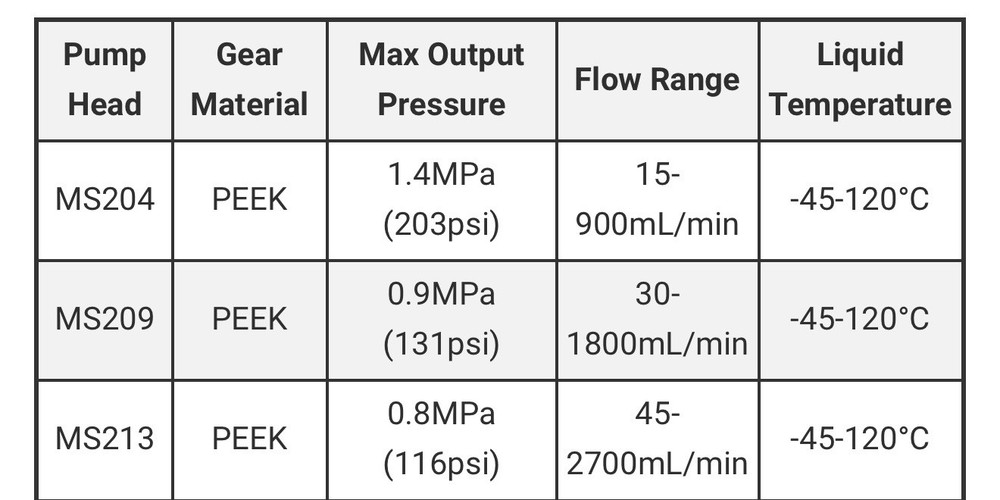 CT3000F Micro Dispensing Gear Pump