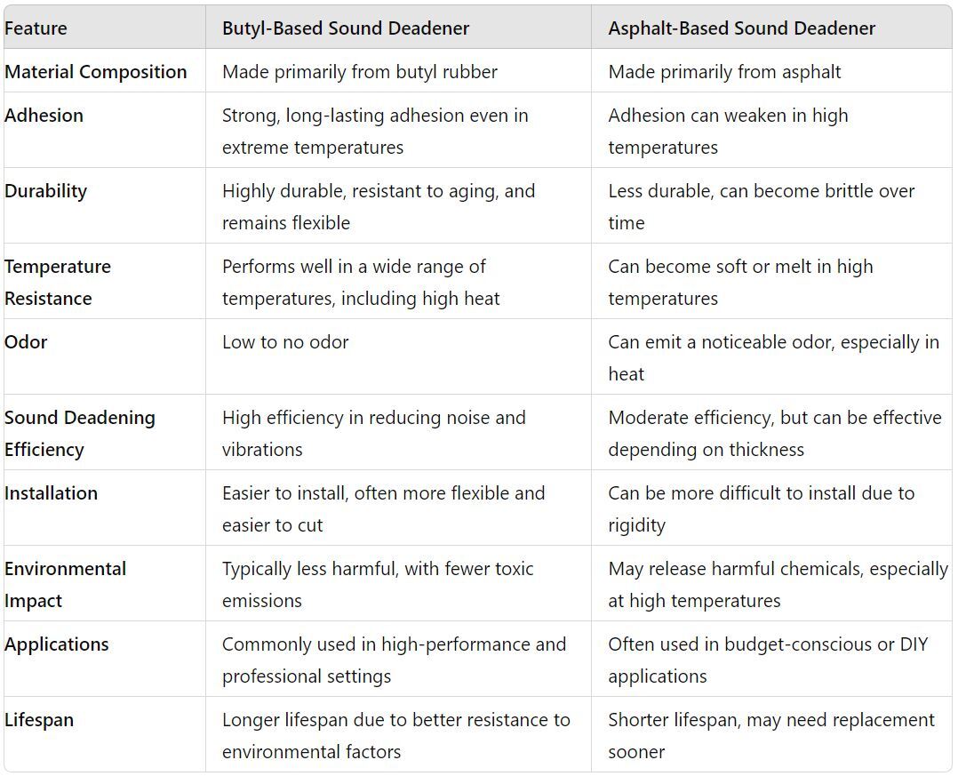 FATMAT RATTLETRAP BUTYL 80MIL SOUND DEADENER/DAMPENING + INSTALL KIT