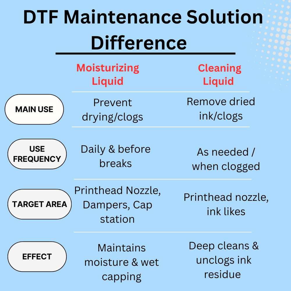 DTF Moisturizing Liquid 250Ml | DTF Moisturizer Solution for Printheads, Cap Sta