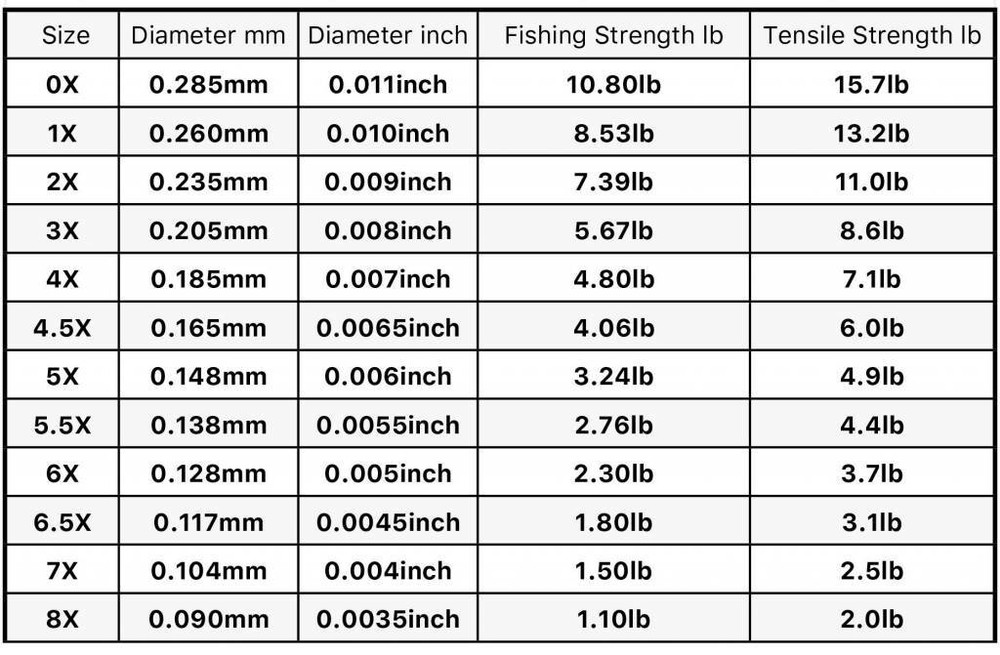 TroutHunter Fluorocarbon Tippet - 50 meters