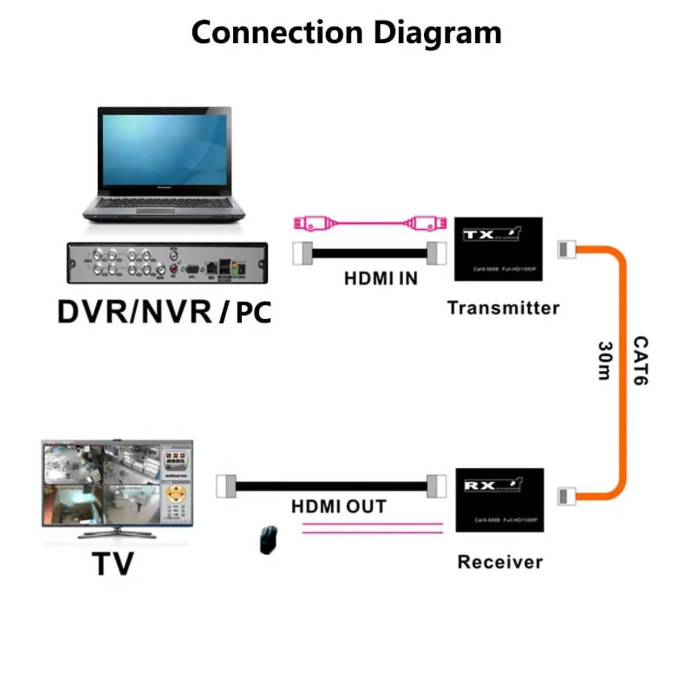 Aluminum USB KVM HDMI Extender Adapter RJ45 Cat6 Ethernet Network Cable