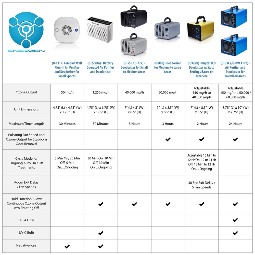 OION B-1000 Permanent Filter Ionic Air Purifier Pro Ionizer Open Box