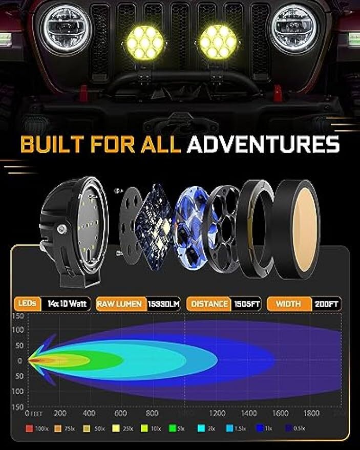 4.5" 140W Motorcycle Auxiliary LED Pod Fog Driving Light W/Yellow Spot Off Road