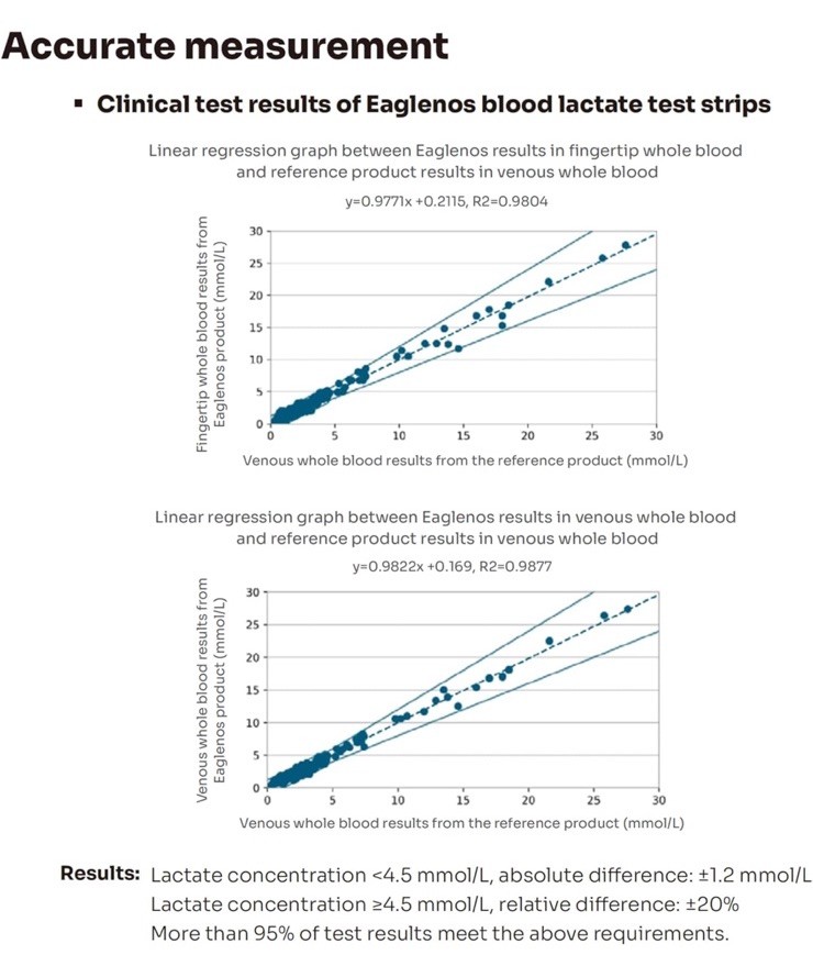 Lactate Meter Lactic Acid Biosensor Bluetooth Fast Results + 25 Test Strips Kit