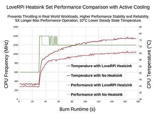 Performance Heatsink Set for Raspberry Pi 3 B+ 1 Set