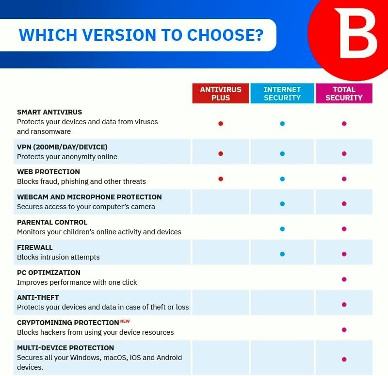 Bitdefender Antivirus Plus Protection 3 Year For 1 PC (Windows only)
