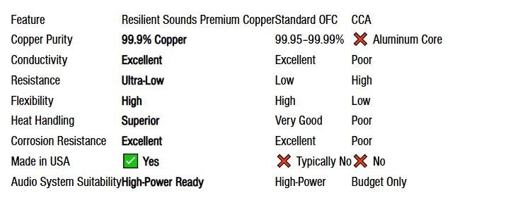 Resilient Sounds 1/0 Premium High Conductivity Copper Wire - 99.9% Pure Copper
