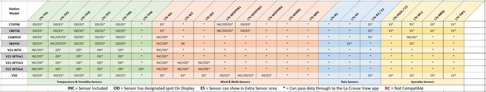 LTV-TH2 La Crosse Technology View - Temperature & Humidity Sensor - 2 PACK