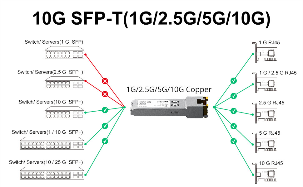 For Cisco SFP-10G-T-X Transceiver Multi-Rate 1G/2.5G/5G/10G SFP+ to RJ-45 Module