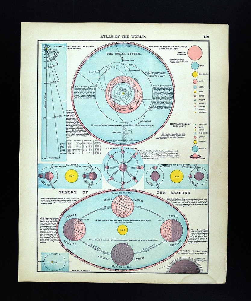 1895 Rand McNally Map Solar System Planets Seasons Tides Solar & Lunar Eclipse