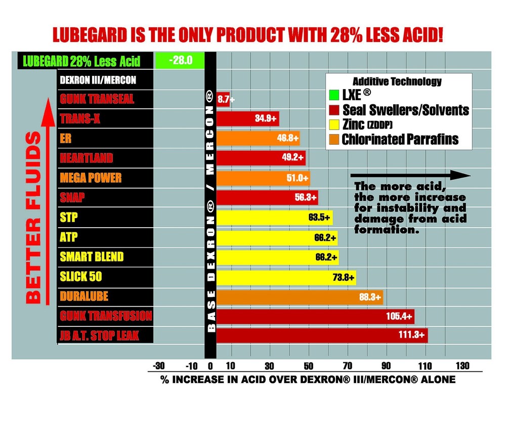50902 Automatic Transmission Fluid Protectant, 32 oz.