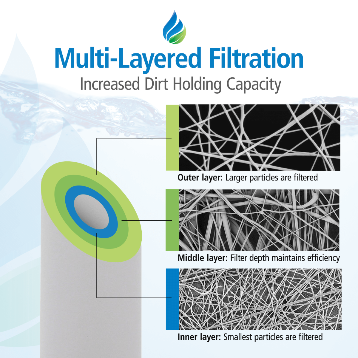 20 x 4.5 Inch 5 Micron DGD-5005-20 Polypropylene Sediment Water Filter 2 Pack