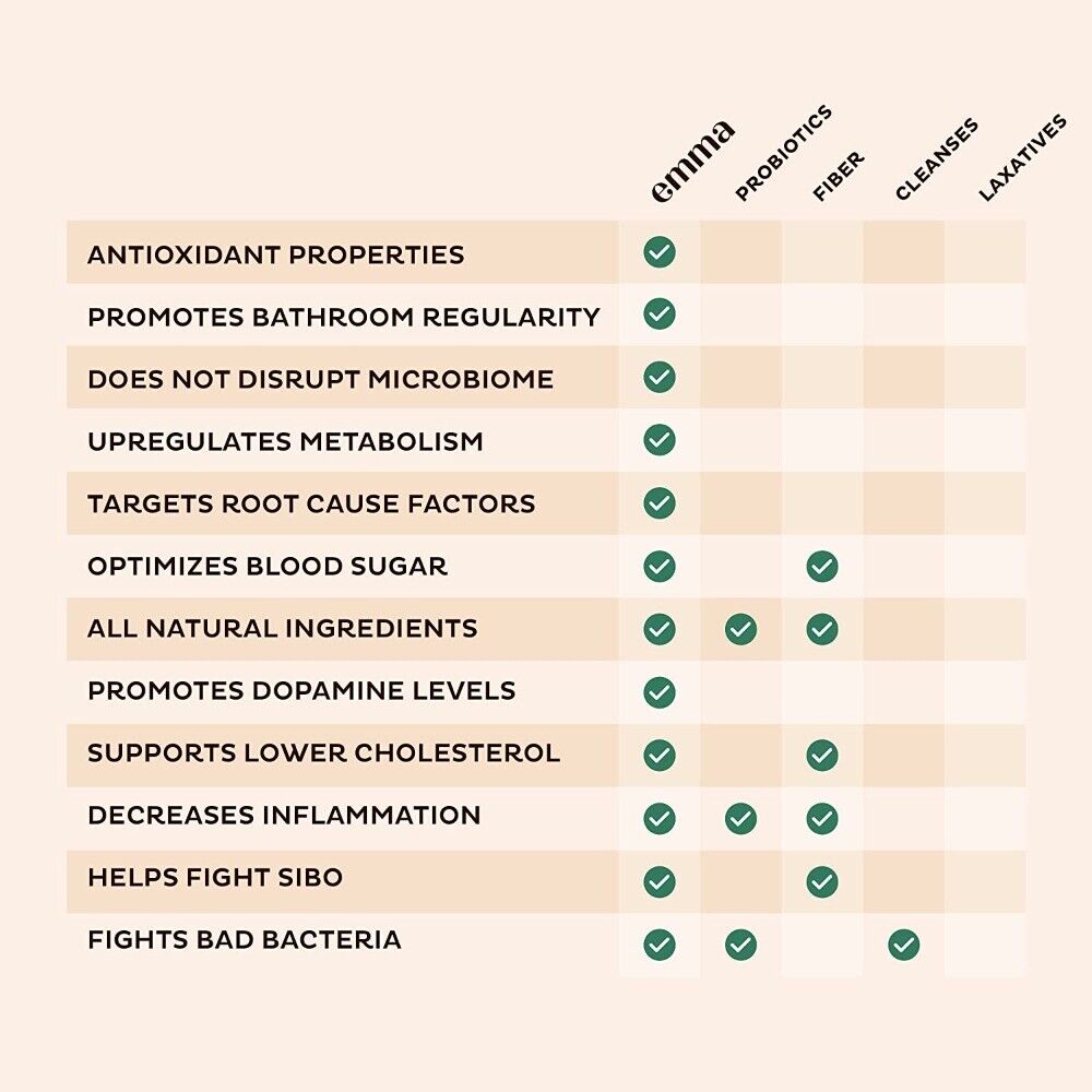 3/2x Emma Gut Health & Colon Cleanse Formula, Relief from Bloating, 60 Capsules