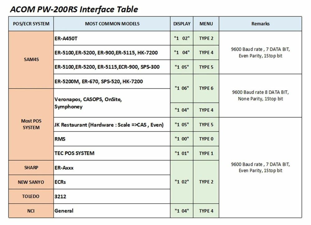 ACOM PW-200RS "CLOVER POS" Interface Portion Control Scale(work with CLOVER POS)